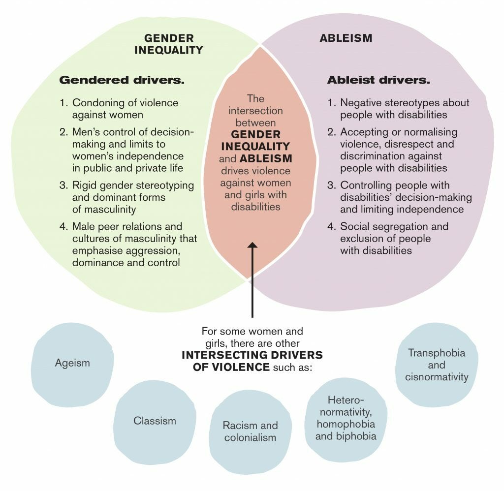 Infographic of a conceptual model, which shows that the intersection between gender inequality and ableism drives violence against women and girls with disabilities.