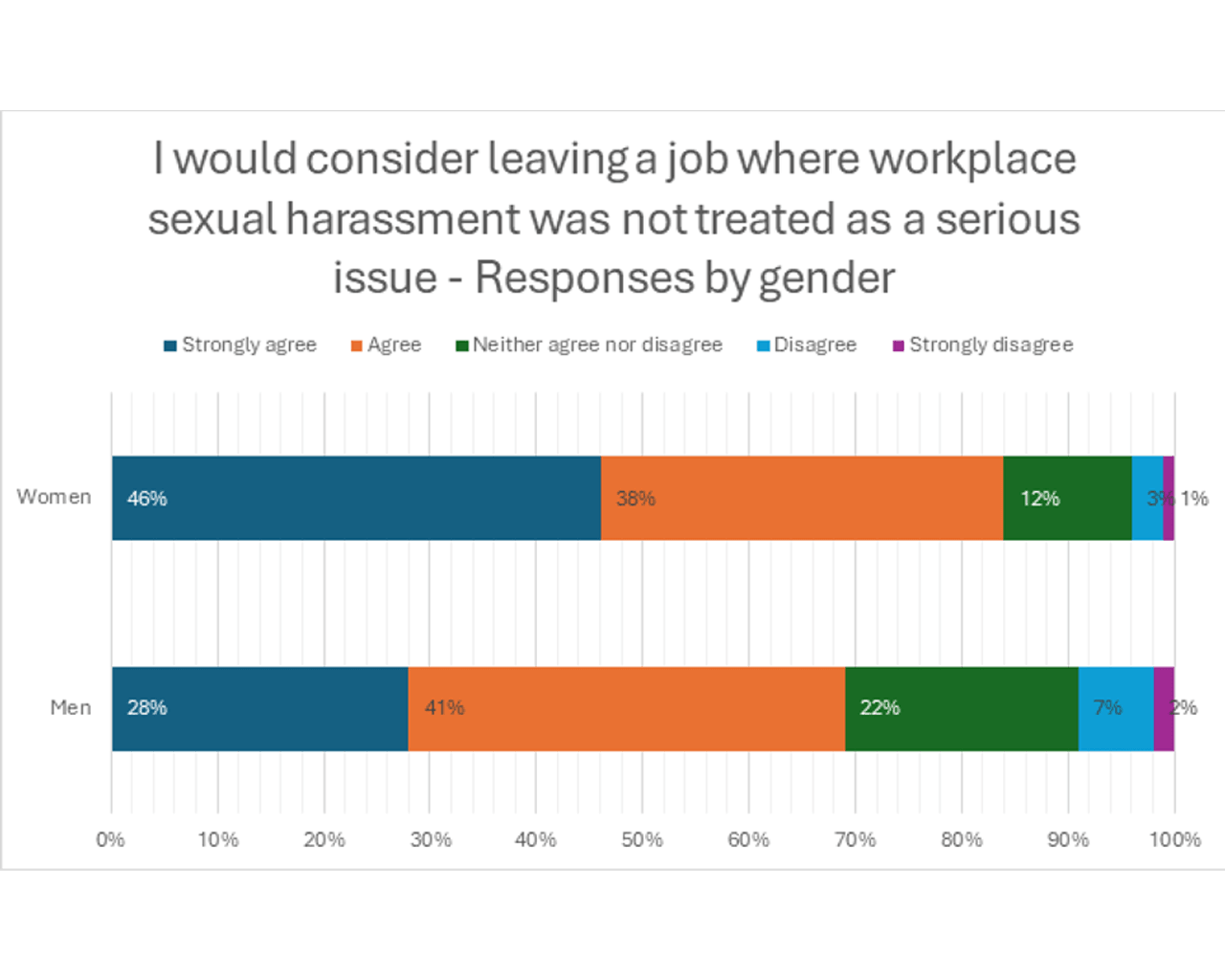 Graph shows responses to the question 'I would leaving a job where workplace sexual harassment was not treated as a serious issue'. Responses are by gender. Our Watch survey September 2024, see footnote for more information.