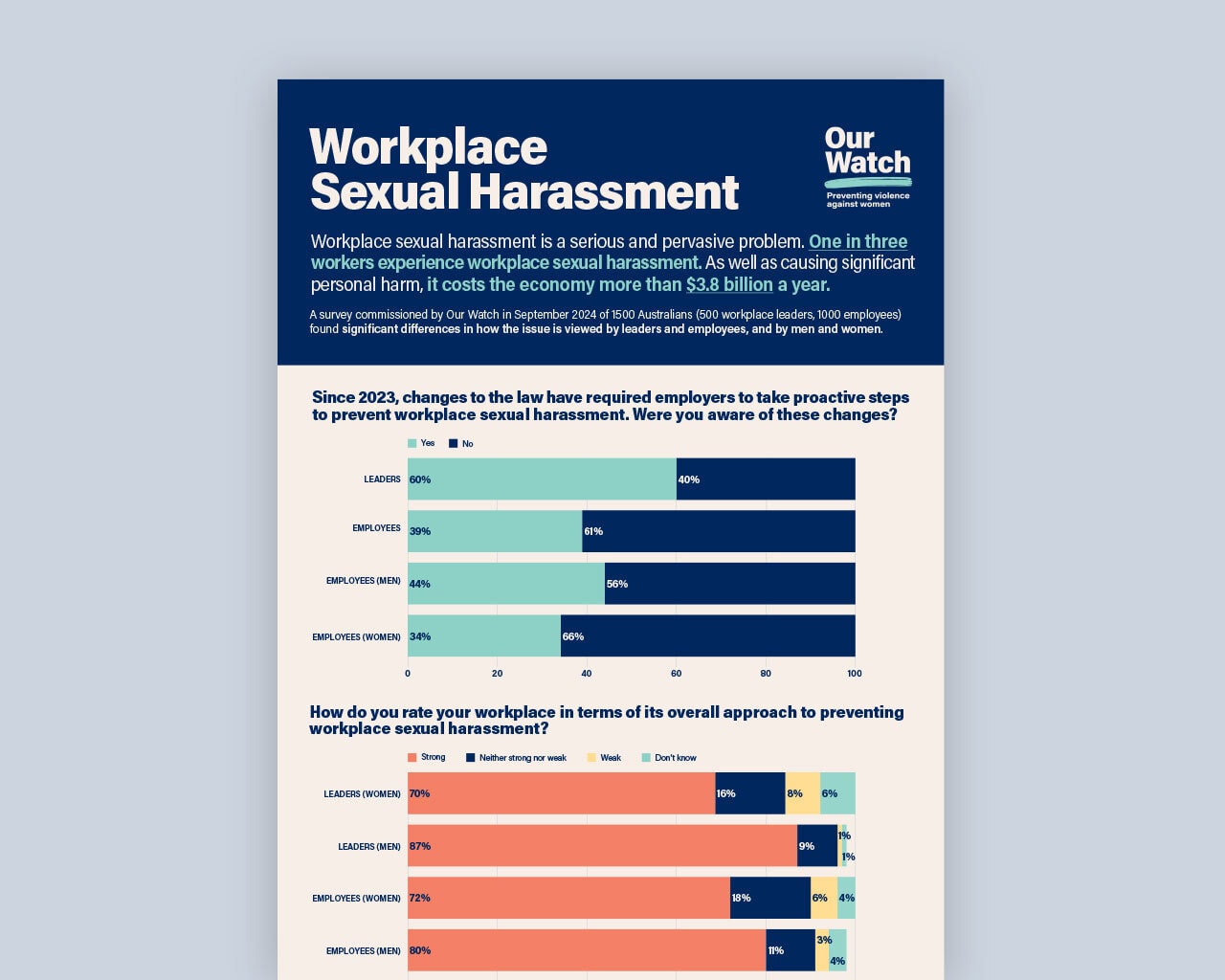 Workplace sexual harassment survey data