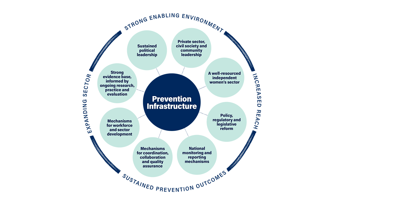 A circular diagram of the essential foundations for primary prevention. At the centre of the circle is ‘Prevention Infrastructure’. Branching from this circle are the eight foundations for a national approach to primary prevention:
Sustained political leadership.
Policy, regulatory and legislative reform.
Mechanisms for coordination, collaboration and quality assurance.
Mechanisms for workforce and sector development.
Strong evidence base, informed by ongoing data collection, research, practice and evaluation.
Monitoring and reporting mechanisms.
Private sector, civil society and community leadership.
A well-resourced, independent women’s sector.

Encircling the diagram are the outcomes of investing in these essential foundations: Strong enabling environment, increased reach, sustained prevention outcomes, expanding sector.