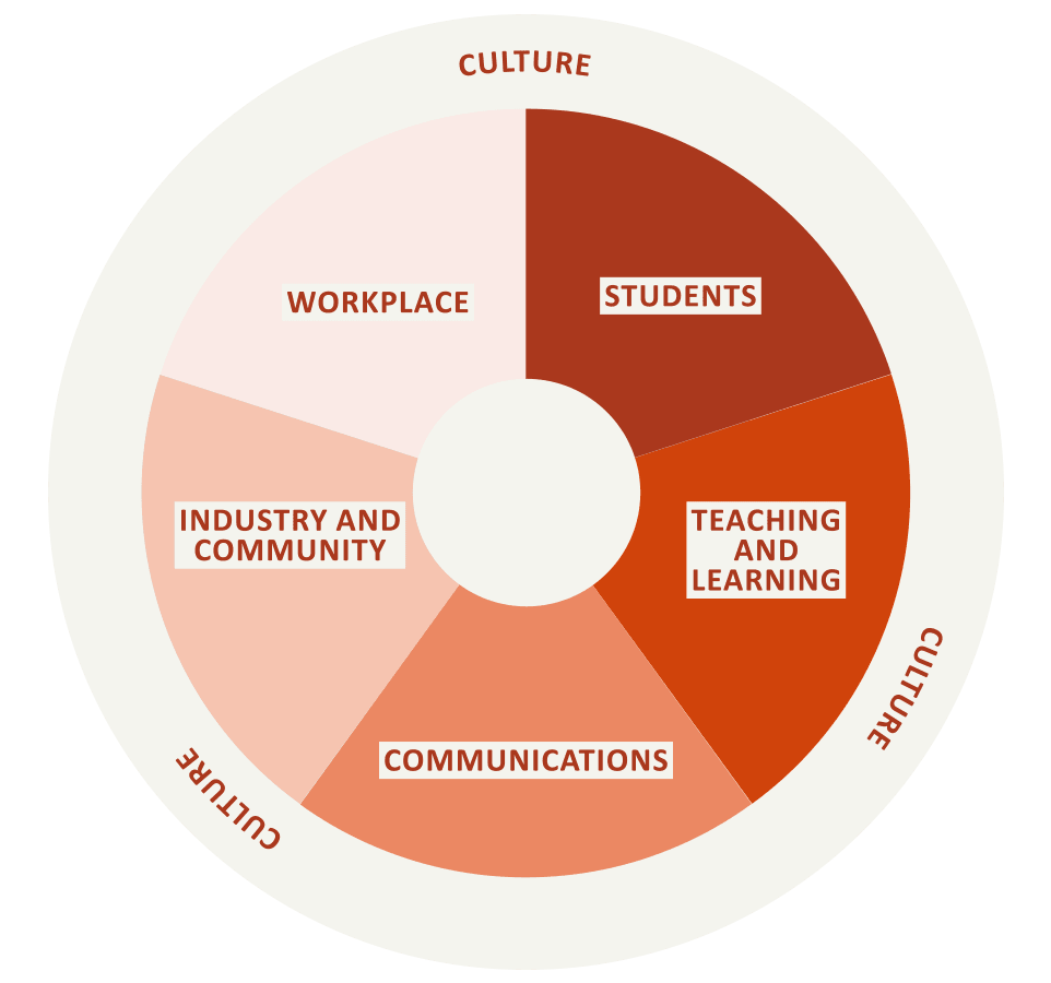 Pie-shaped diagram in pink and red colours split into five sections – students, teaching and learning, workplace, communications and industry and community. The word 'culture' surrounds the circle.