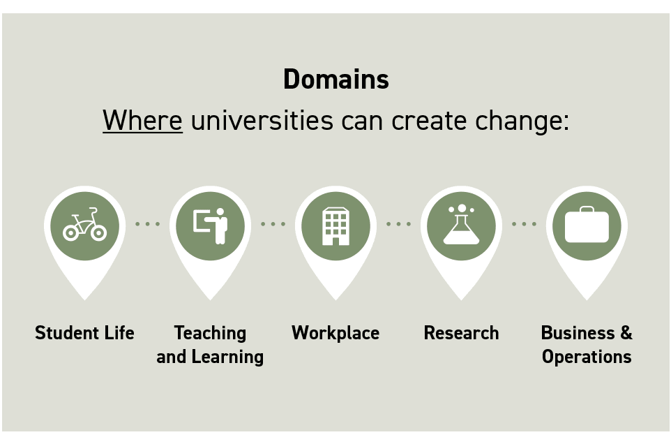 Five map location icons on a pale green background listing 'Student life, teaching and learning, workplace, research, business and operations' under the title 'Domains, Where universities can create change'.