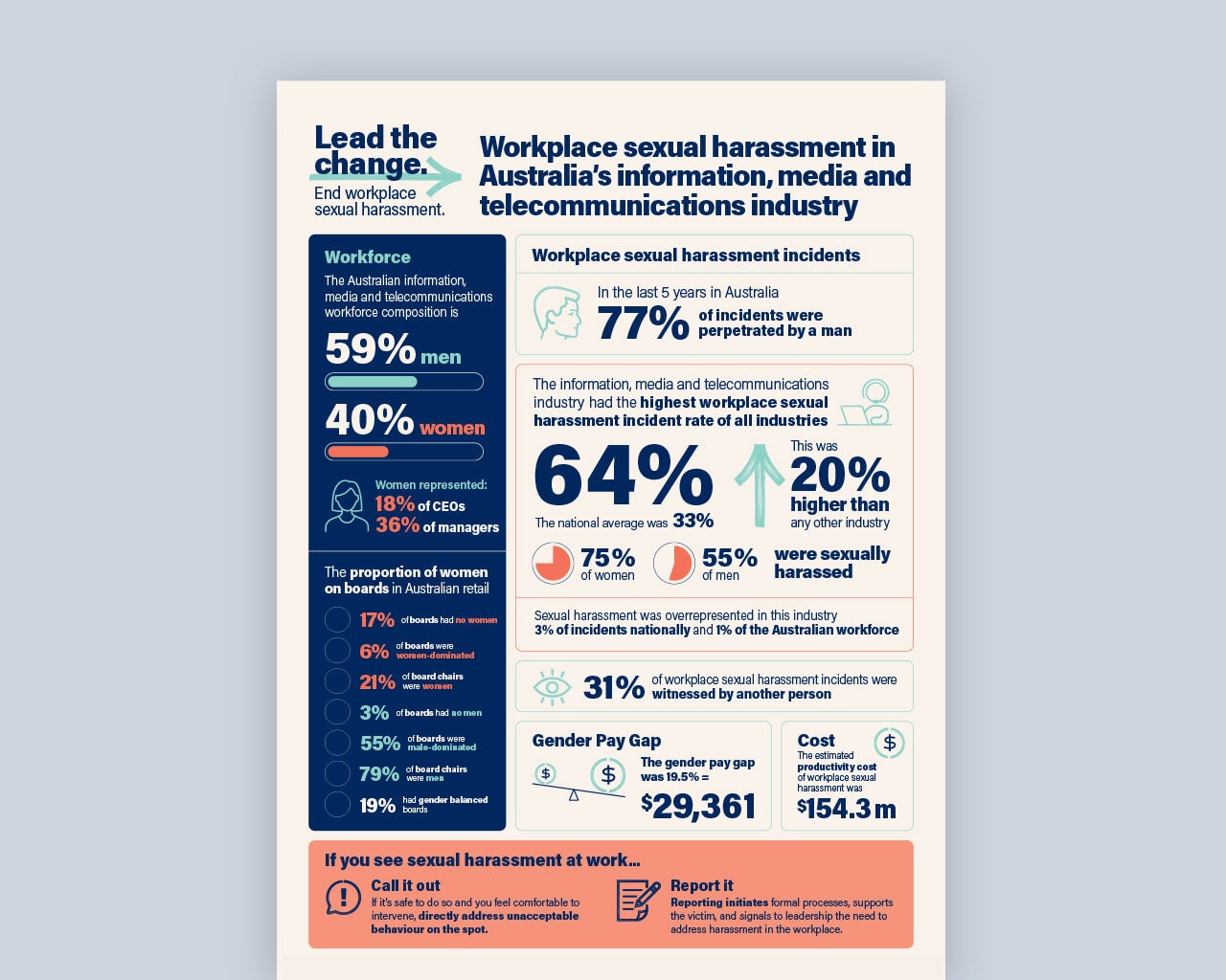 Sexual harassment in information, media and telecommunications sectors statistics