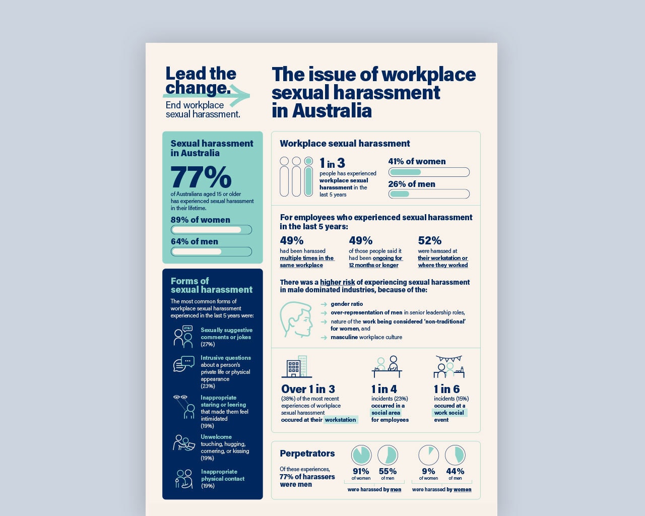 Workplace sexual harassment statistics