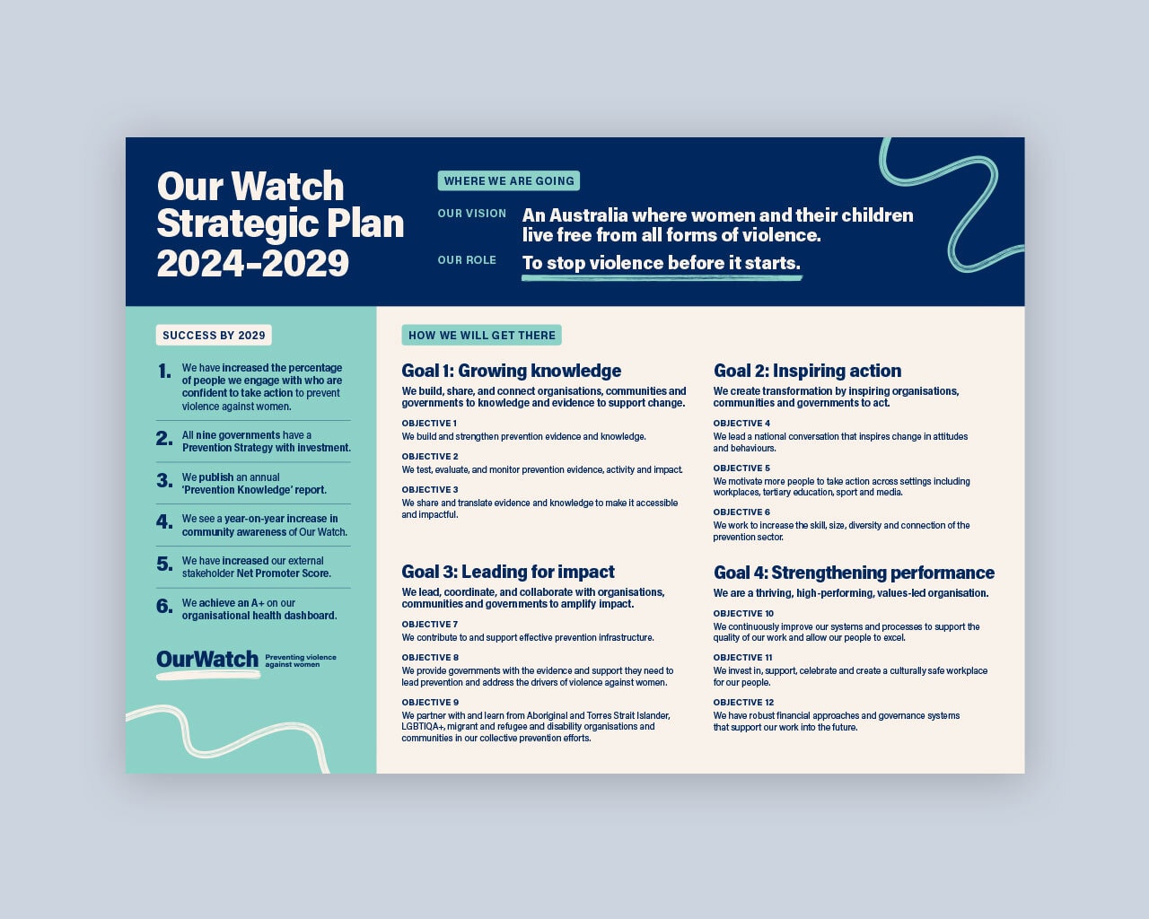 Strategic plan 2024-29 on a page