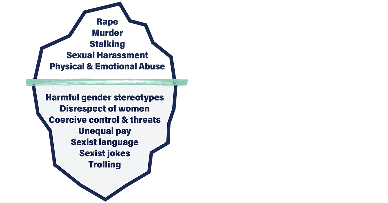 Iceberg illustration showing the words 'harmful gender stereotypes, disprespect of women, coercive control and threats, unequal pay, sexist language, sexist jokes and trolling' below the water line/surface and the words 'rape, murder, stalking, sexual harassment, and physical and emotional abuse' above the water line/surface.